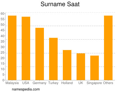 Surname Saat