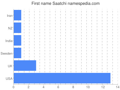 Given name Saatchi