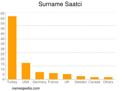 Familiennamen Saatci