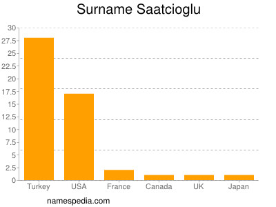 Familiennamen Saatcioglu