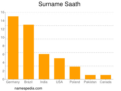 Familiennamen Saath