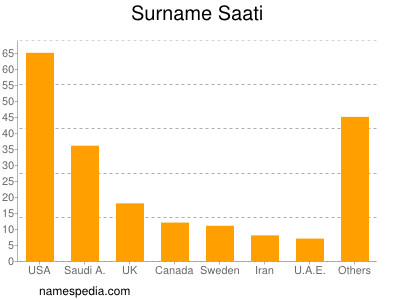 Familiennamen Saati