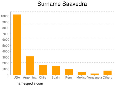 Familiennamen Saavedra