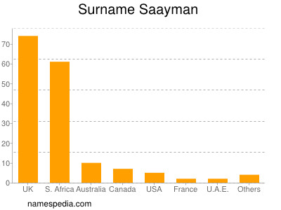 Familiennamen Saayman