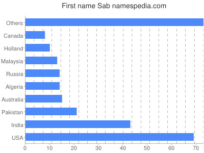 Vornamen Sab