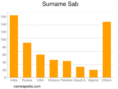 Surname Sab