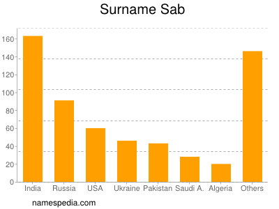 Familiennamen Sab