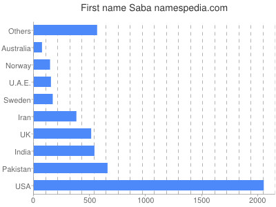 Given name Saba