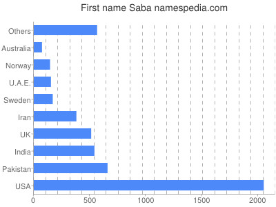 prenom Saba