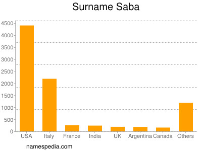 Surname Saba