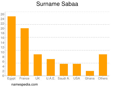Familiennamen Sabaa