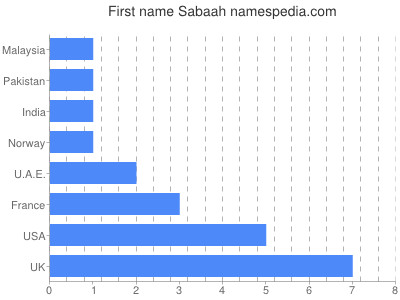Vornamen Sabaah