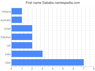 Vornamen Sababa