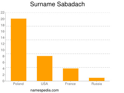 Surname Sabadach