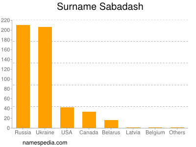 Familiennamen Sabadash