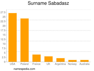 Familiennamen Sabadasz