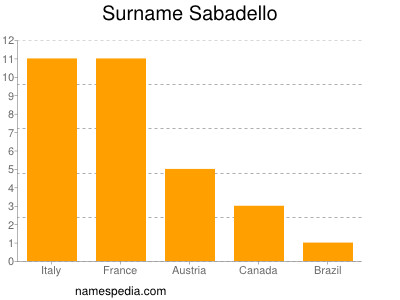 Familiennamen Sabadello