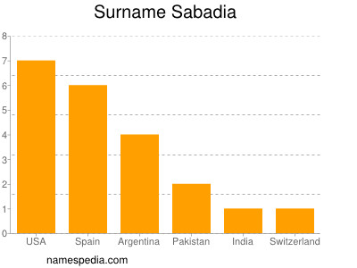 Surname Sabadia