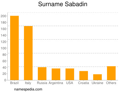 Familiennamen Sabadin