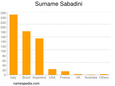 Familiennamen Sabadini