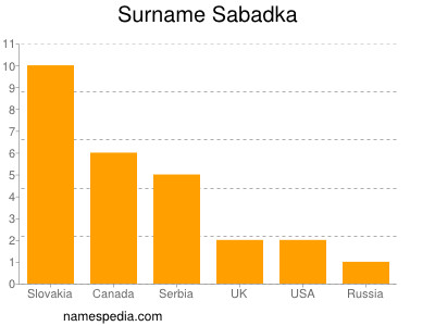 Familiennamen Sabadka