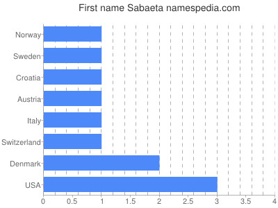 Vornamen Sabaeta