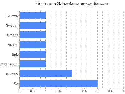 prenom Sabaeta