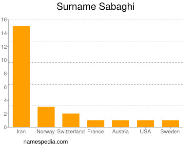 Familiennamen Sabaghi