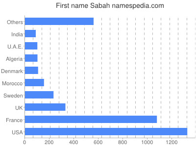prenom Sabah