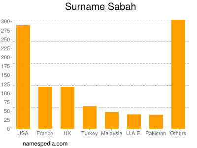 Surname Sabah