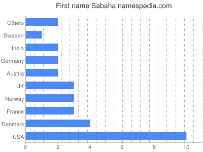 Given name Sabaha