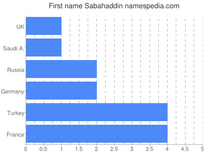 prenom Sabahaddin