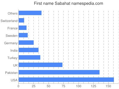 Vornamen Sabahat