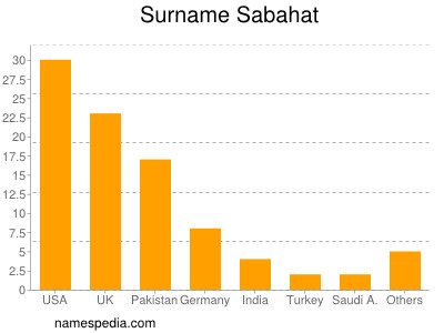 Familiennamen Sabahat