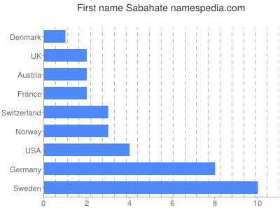 Vornamen Sabahate