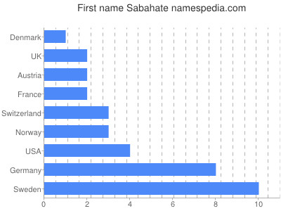 prenom Sabahate