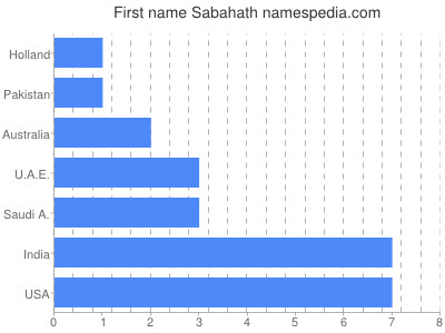 prenom Sabahath