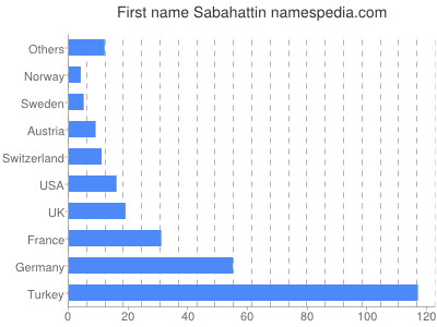 Vornamen Sabahattin