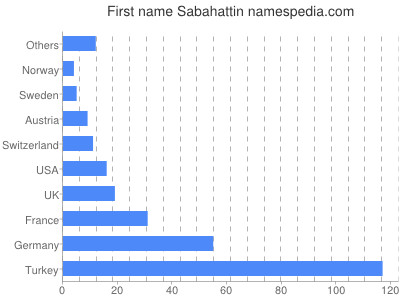 prenom Sabahattin