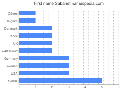 Vornamen Sabahet