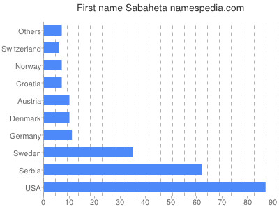 Vornamen Sabaheta