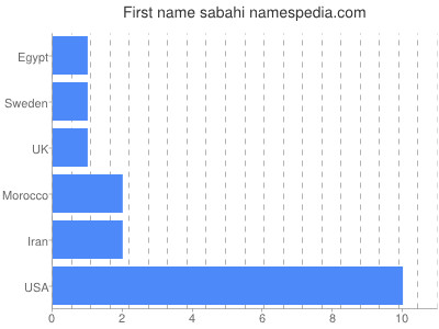 Vornamen Sabahi