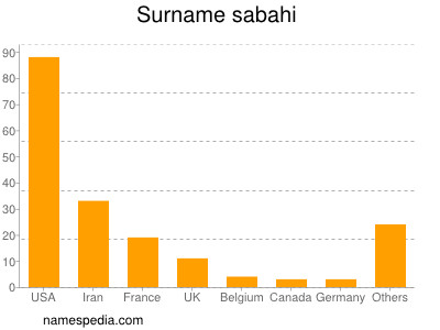 nom Sabahi