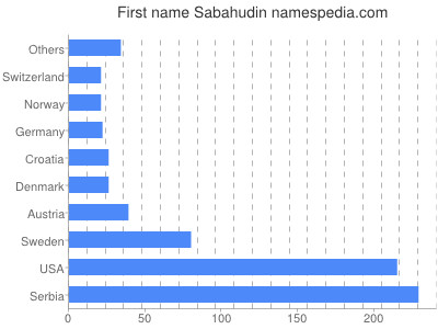 Vornamen Sabahudin