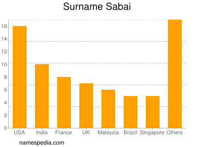 nom Sabai