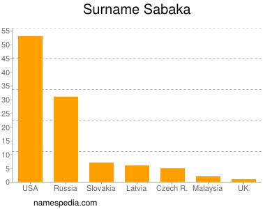 Familiennamen Sabaka