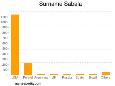 Familiennamen Sabala
