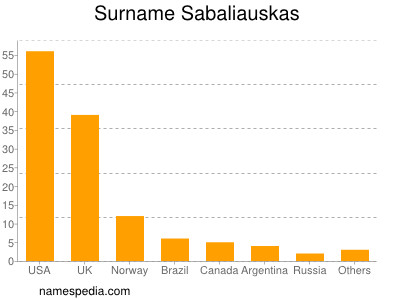 Surname Sabaliauskas
