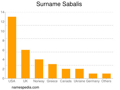 Familiennamen Sabalis