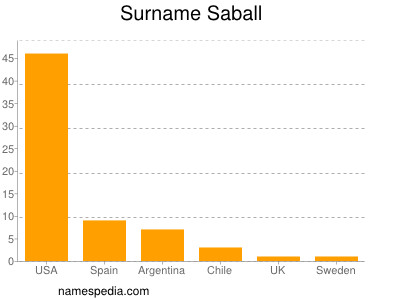 Familiennamen Saball